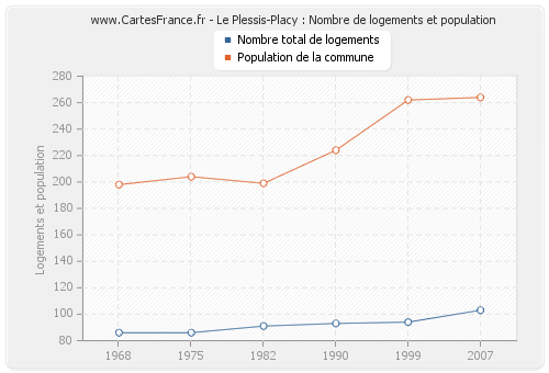 Le Plessis-Placy : Nombre de logements et population